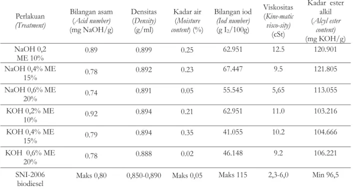 Tabel 3. Sifat fisiko kimia minyak biodiesel dari minyak biji kemiri sunan