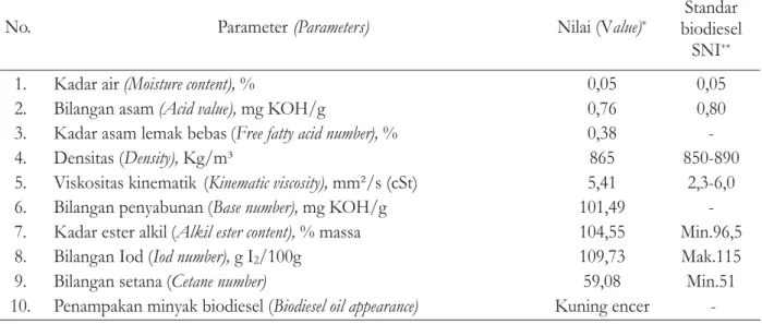 Tabel 4. Sifat fisiko kimia minyak biodiesel dari minyak biji kemiri sunan skala besar