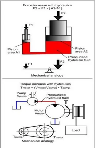 Gambar 2.1 Prinsip Sistem Hidrolik (Sumber: Wikipedia) 