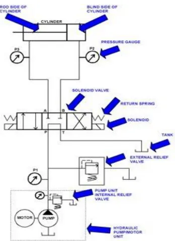 Gambar 2.2. Sirkuit Hidrolik dengan Aktuator Silinder Hidrolik  (Sumber: Wikipedia) 