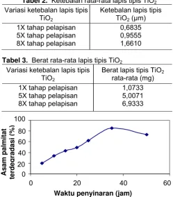 Tabel 2.  Ketebalan rata-rata lapis tipis TiO2 