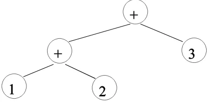 Gambar 6.3. Pohon sintaks untuk ungkapan 1+2+3 
