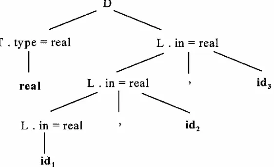 Gambar 5. Pohon urai dengan atribut terinheritasi pada setiap simpul  berlabel L. 