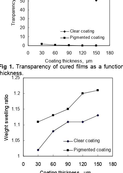 Fig 2.  Weight swelling ratio cured films as a function of film thickness.                                 