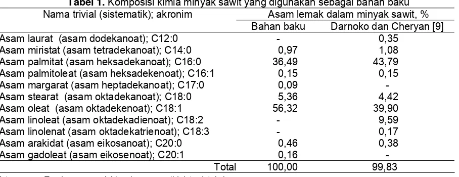 Tabel 1. Komposisi kimia minyak sawit yang digunakan sebagai bahan baku Nama trivial (sistematik); akronim Asam lemak dalam minyak sawit, % 