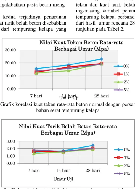 Gambar 3. Grafik korelasi kuat tekan rata-rata beton normal dengan persentase penam- penam-bahan serat tempurung kelapa