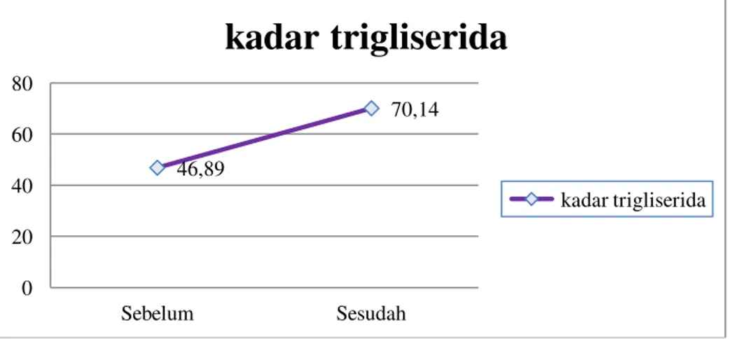 Tabel 2. Perubahan kadar trigliserida antar kelompok perlakuan setelah intervensi  Kelompo k  Sebelum  Sesudah  Δ  median  P  Min  Ma