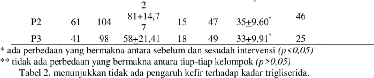 Tabel 2. menunjukkan tidak ada pengaruh kefir terhadap kadar trigliserida.  PEMBAHASAN 
