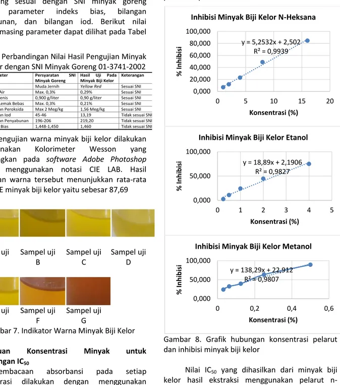 Tabel 3. Perbandingan Nilai Hasil Pengujian Minyak  Biji Kelor dengan SNI Minyak Goreng 01-3741-2002 