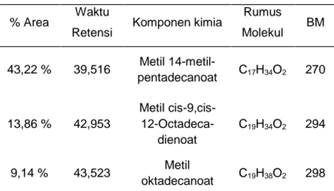 Tabel 1 Data hasil spektroskopi massa minyak  biji salak l lokal 
