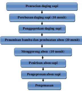 Gambar 2.2 Skema Proses Pembuatan Abon Sapi 