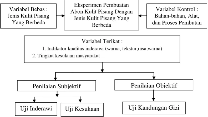 Gambar 2.7 Skema Kerangka Berfikir 