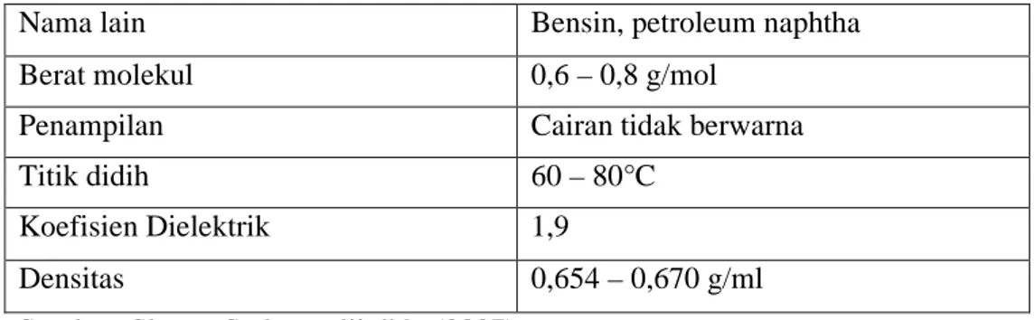 Tabel 1. Data Karakter Pelarut Petroleum eter.