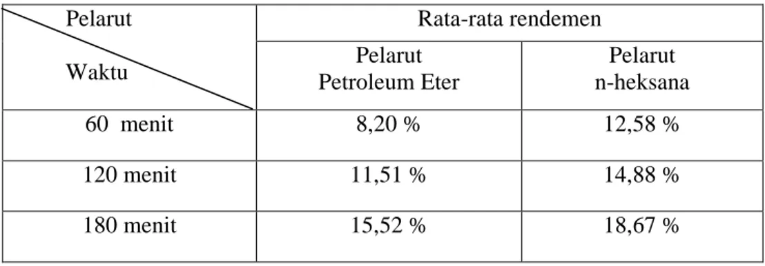 Tabel 3. Rendemen Minyak Biji Kacang Merah yang Diekstraksi dengan Pelarut n-heksana dan Petroleum Eter