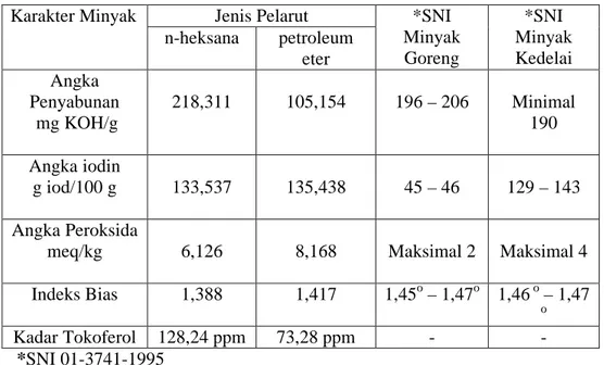 Tabel 5. Karakter Minyak Biji Kacang Merah yang Diekstraksi dengan Pelarut n – heksana dan Petroleum Eter disertai SNI Minyak
