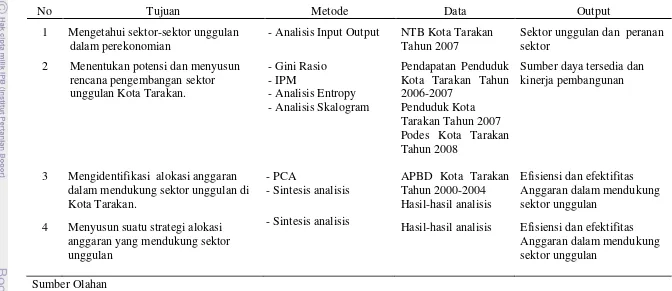 Tabel 4 Matriks Tujuan, Metode, Data yang diperlukan dan Output yang diharapkan 