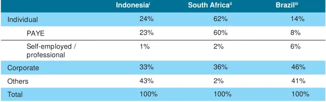 Table 2.2: Breakdown of income tax revenue in Indonesia, South Africa and Brazil