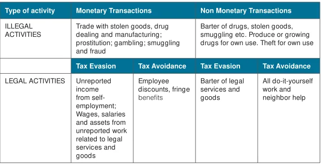 Table 2.4: Taxonomy of activities in the informal sector
