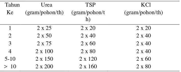 Tabel 1. Dosis pemupukan tanaman kopi/pohon/Tahun 