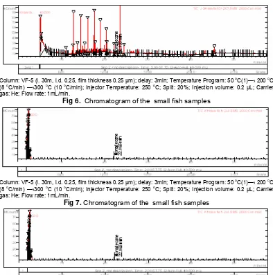 Fig 9. Concentration of  nonadecane in the six different types of fish samples.  