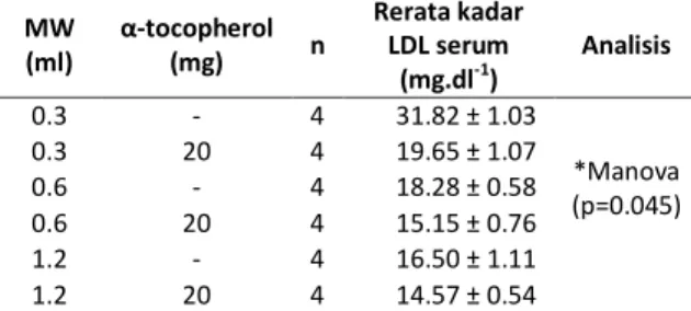 Tabel  4.  Efek  Kombinasi  Minyak  Wijen  dengan  r- r-Tocopherol pada Kadar LDL Serum 