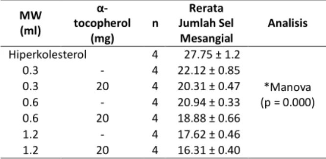 Tabel  8.  Efek  Kombinasi  Minyak  Wijen  dengan  r- r-Tocopherol terhadap  Jumlah Sel Mesangial  MW  (ml)  r  -tocopherol   (mg)  n  Rerata  Jumlah Sel Mesangial  Analisis  Hiperkolesterol  4  27.75 ± 1.2  *Manova  (p = 0.000) 0.3 - 4 22.12 ± 0.85 0.3 20
