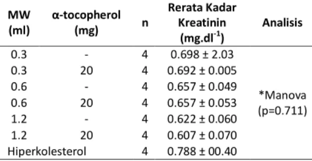 Tabel  10.  Efek  Kombinasi  Minyak  Wijen  dengan  r- r-Tocopherol pada Kadar Kreatinin 