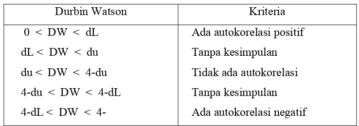 Tabel 3.1 : Autokorelasi 