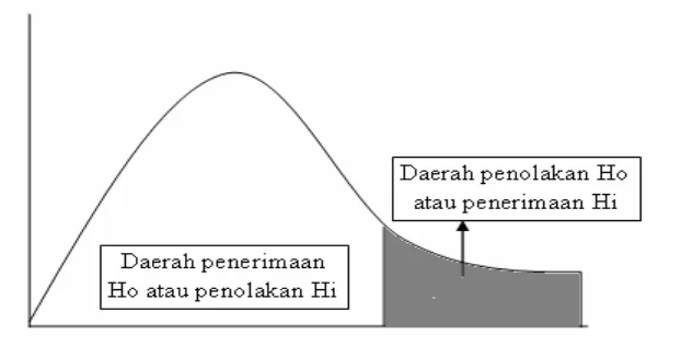 Gambar 3.1 : Kurva Uji F 