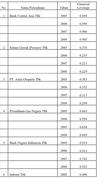 Tabel 4.1 : Tabel Data Financial Leverage Perusahaan LQ-45 di Bursa Efek Indonesia Tahun 2005-2008 
