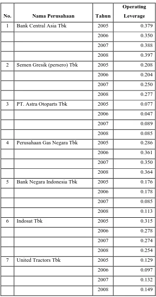 Tabel 4.2: Data Operating Leverage Perusahaan LQ-45 di Bursa Efek Indonesia Tahun 2005-2008 