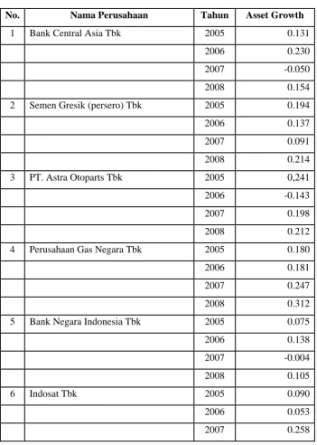 Tabel 4.3 : Data Asset Growth Perusahaan LQ-45 di Bursa Efek Indonesia Tahun 2005-2008  
