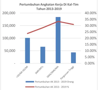 Gambar 2. Perbandingan Tingkat Pengangguran Terbuka  Provinsi Kalimantan Timur Dengan Daerah Lainnya Tahun 