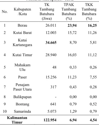 Tabel 4. Analisis Tenaga Kerja Sektor Pertambangan Batubara  di Provinsi Kalimantan Timur Tahun 2019  