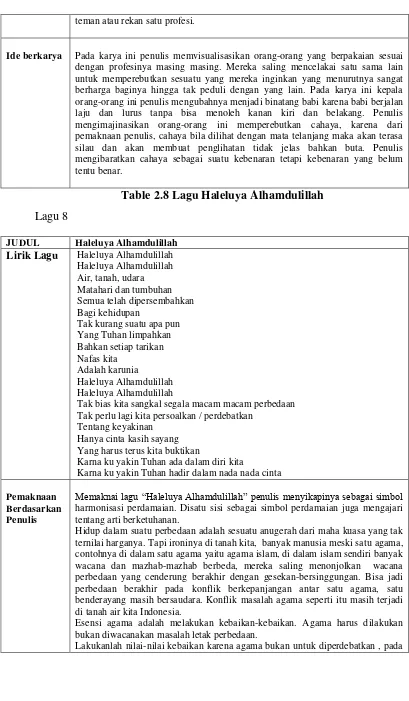 Table 2.8 Lagu Haleluya Alhamdulillah 