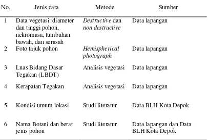 Tabel 1 Jenis data yang digunakan dalam penelitian 