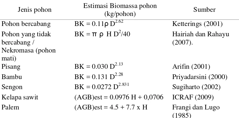 Tabel 2 Daftar persamaan allometrik yang digunakan untuk menduga nilai biomassa tersimpan