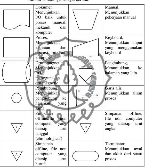 Gambar 2.1 Simbol Bagan Alir Sistem dan Dokumen 