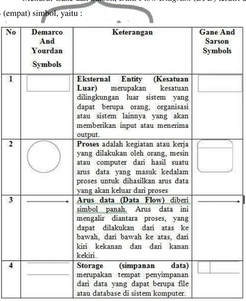 Gambar 2.2 Simbol-simbol DFD 