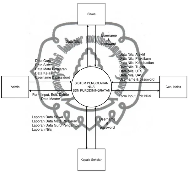 Diagram  Konteks  merupakan  diagram  yang  menggambarkan  garis  besar  operasional  sistem