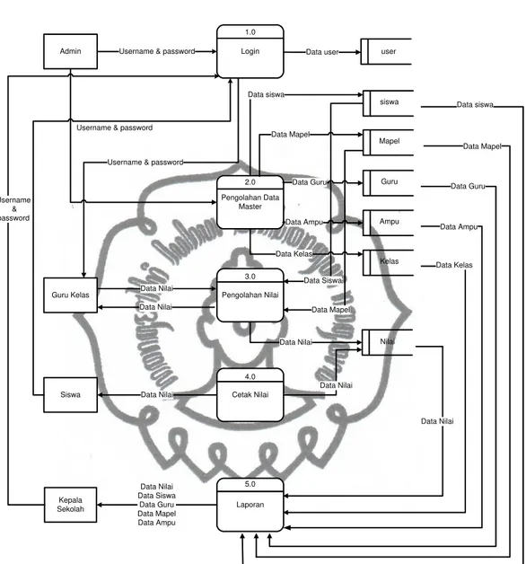 Gambar 3.4  Data Flow Diagram (DFD) Level 0 