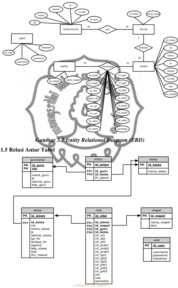 Gambar 3.7  Entity Relational Diagram (ERD) 