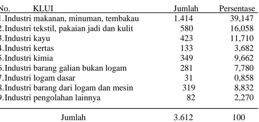 Tabel 2.5   Jumlah Industri Sedang di Jawa Timur Tahun 2001  Menurut Klasifikasi  Lapangan Usaha Indonesia (KLUI) 