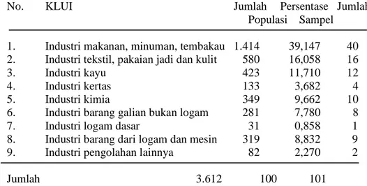 Tabel 2.6   Jumlah Sampel yang Diharapkan Berdasar Klasifikasi   Lapangan Usaha Indonesia (KLUI) Industri Sedang di  Jawa Timur 