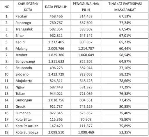 Tabel 1. Data Partisipasi Masyarakat pada Pemilihan Tahun 2020                di Jawa Timur