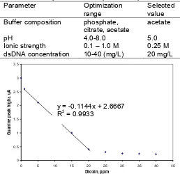 Table 1. The optimisation of experimental parameters. Parameter Optimization Selected 