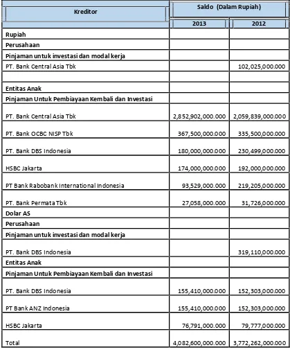 Tabel 16: Rincian Utang Bank Jangka Panjang Pendek PT. Salim Invomas Pratama Tbk