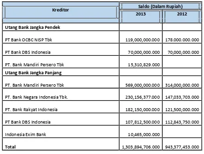 Tabel 17: Fasilitas Kredit PT. Sampoerna Agro Tbk