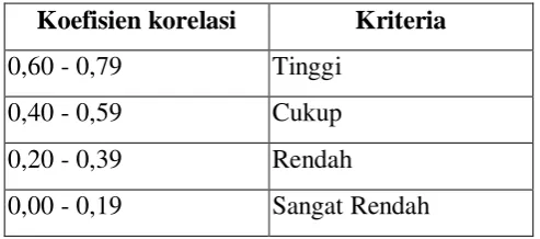 Tabel 3.4 Daya Pembeda 