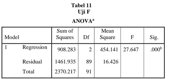 Tabel 11  Uji F  ANOVA a Model  Sum of  Squares  Df  Mean  Square  F  Sig.  1  Regression  908.283  2  454.141  27.647  .000 b Residual  1461.935  89  16.426        Total  2370.217  91          